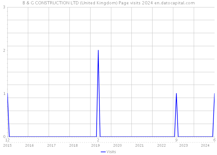 B & G CONSTRUCTION LTD (United Kingdom) Page visits 2024 