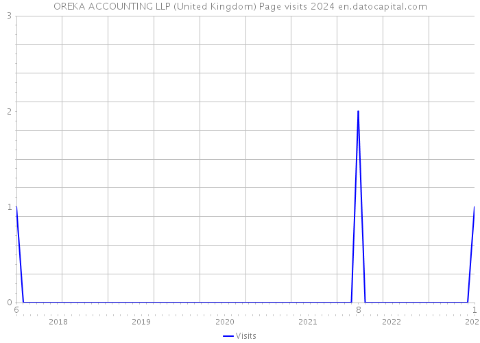 OREKA ACCOUNTING LLP (United Kingdom) Page visits 2024 