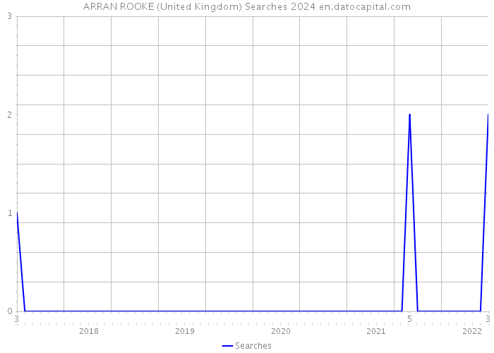 ARRAN ROOKE (United Kingdom) Searches 2024 