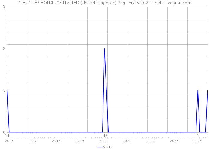 C HUNTER HOLDINGS LIMITED (United Kingdom) Page visits 2024 