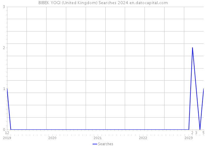 BIBEK YOGI (United Kingdom) Searches 2024 
