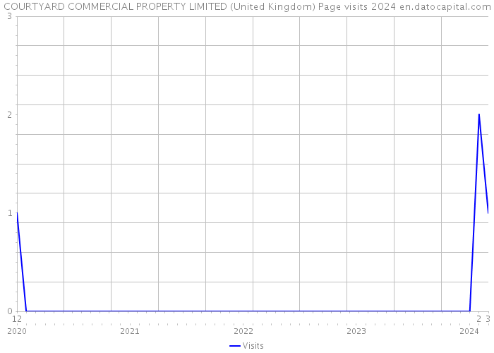 COURTYARD COMMERCIAL PROPERTY LIMITED (United Kingdom) Page visits 2024 