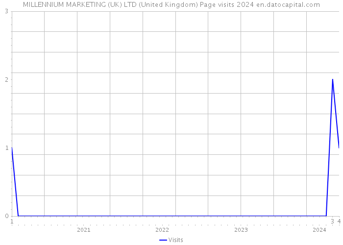 MILLENNIUM MARKETING (UK) LTD (United Kingdom) Page visits 2024 