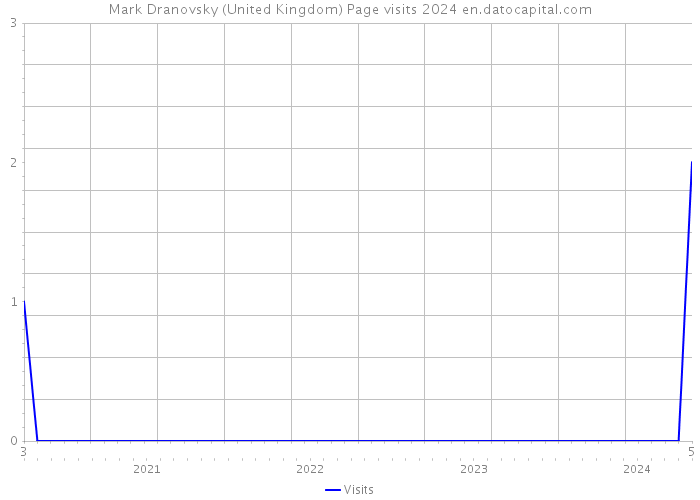 Mark Dranovsky (United Kingdom) Page visits 2024 