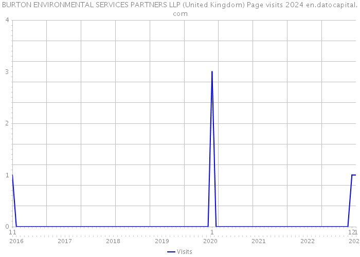 BURTON ENVIRONMENTAL SERVICES PARTNERS LLP (United Kingdom) Page visits 2024 