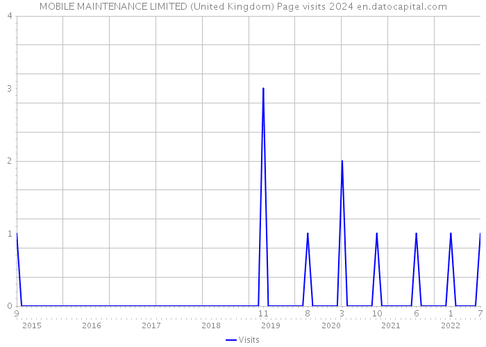 MOBILE MAINTENANCE LIMITED (United Kingdom) Page visits 2024 