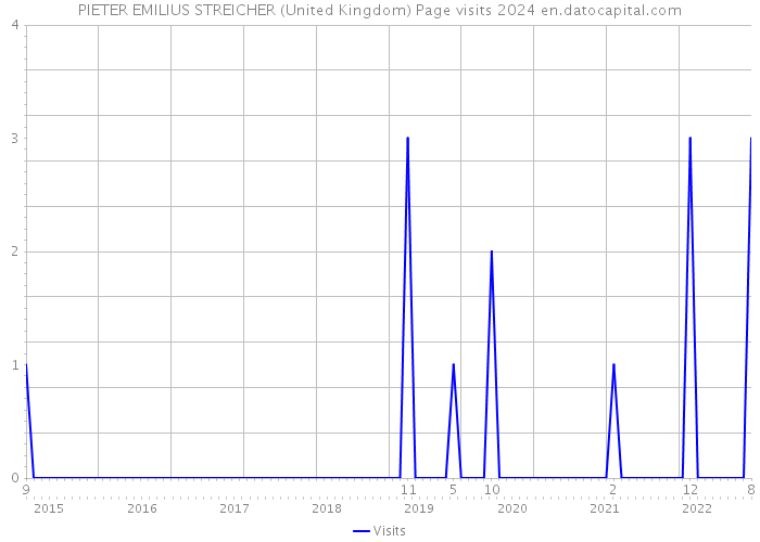 PIETER EMILIUS STREICHER (United Kingdom) Page visits 2024 