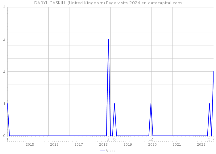 DARYL GASKILL (United Kingdom) Page visits 2024 