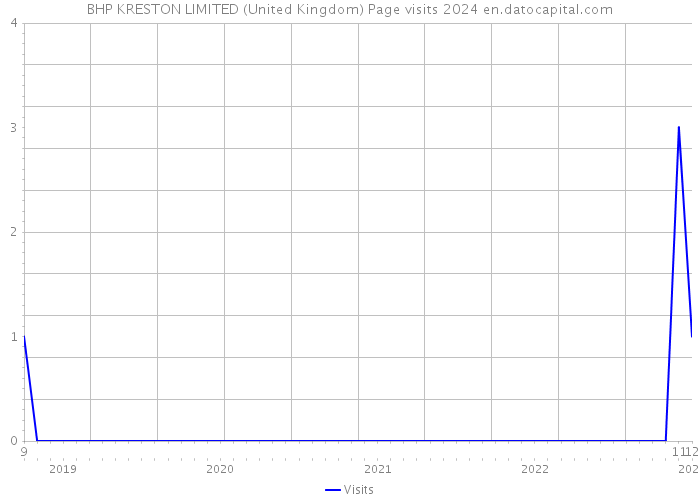 BHP KRESTON LIMITED (United Kingdom) Page visits 2024 