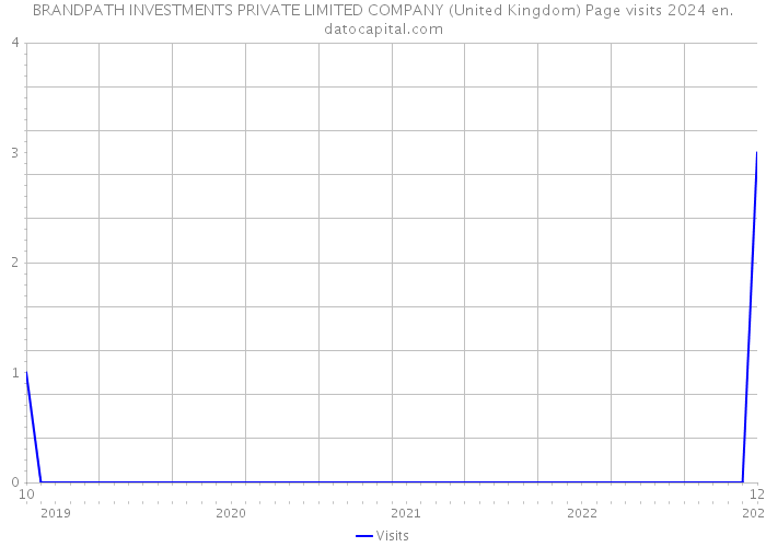BRANDPATH INVESTMENTS PRIVATE LIMITED COMPANY (United Kingdom) Page visits 2024 