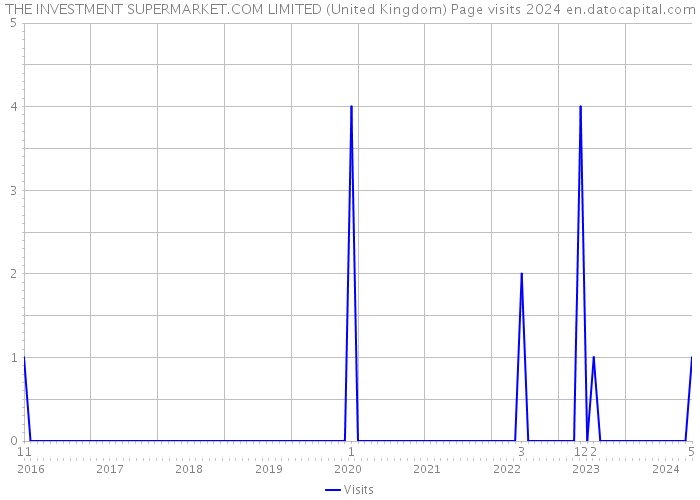 THE INVESTMENT SUPERMARKET.COM LIMITED (United Kingdom) Page visits 2024 