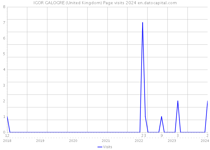 IGOR GALOGRE (United Kingdom) Page visits 2024 