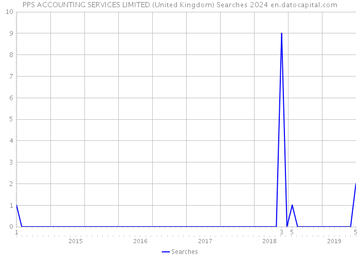 PPS ACCOUNTING SERVICES LIMITED (United Kingdom) Searches 2024 