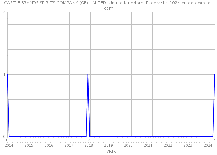 CASTLE BRANDS SPIRITS COMPANY (GB) LIMITED (United Kingdom) Page visits 2024 
