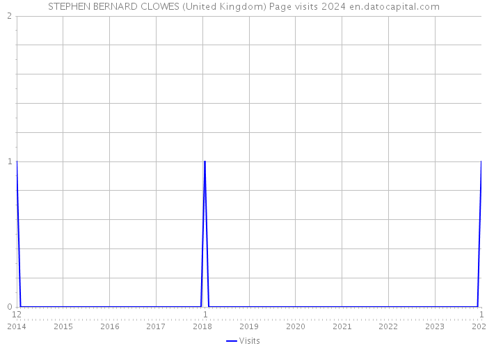 STEPHEN BERNARD CLOWES (United Kingdom) Page visits 2024 