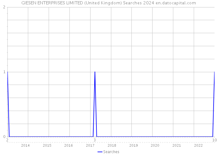 GIESEN ENTERPRISES LIMITED (United Kingdom) Searches 2024 