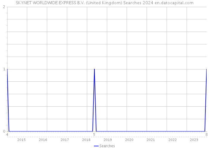 SKYNET WORLDWIDE EXPRESS B.V. (United Kingdom) Searches 2024 
