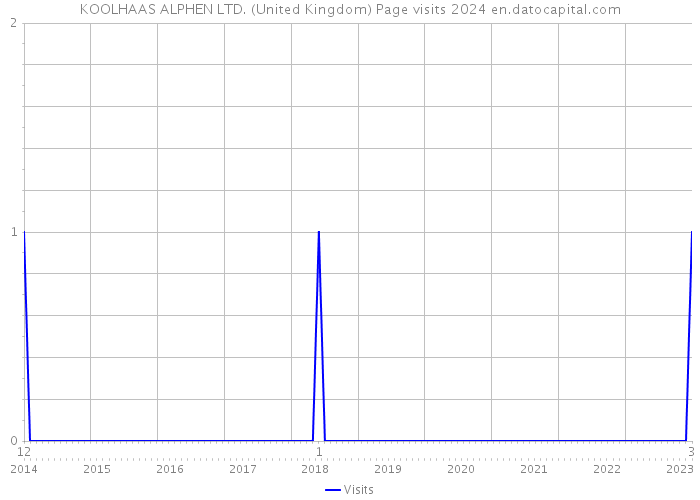 KOOLHAAS ALPHEN LTD. (United Kingdom) Page visits 2024 