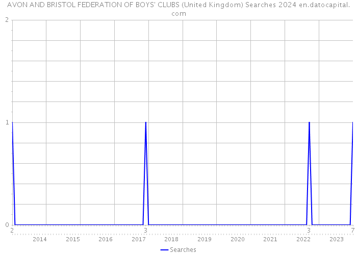AVON AND BRISTOL FEDERATION OF BOYS' CLUBS (United Kingdom) Searches 2024 
