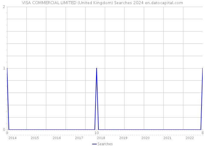 VISA COMMERCIAL LIMITED (United Kingdom) Searches 2024 