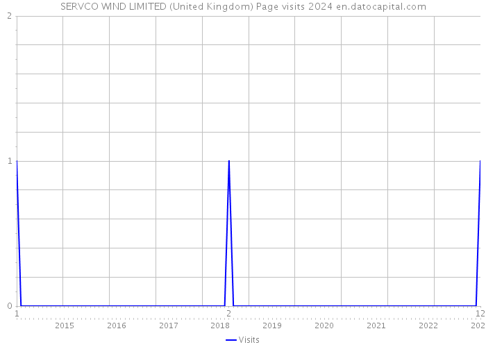 SERVCO WIND LIMITED (United Kingdom) Page visits 2024 