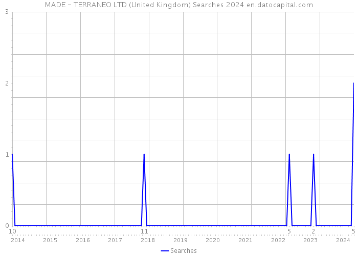 MADE - TERRANEO LTD (United Kingdom) Searches 2024 