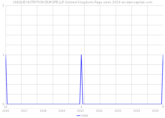 UNIQUE NUTRITION EUROPE LLP (United Kingdom) Page visits 2024 