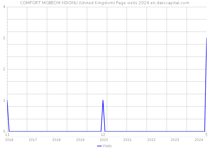 COMFORT MGBECHI NSIONU (United Kingdom) Page visits 2024 