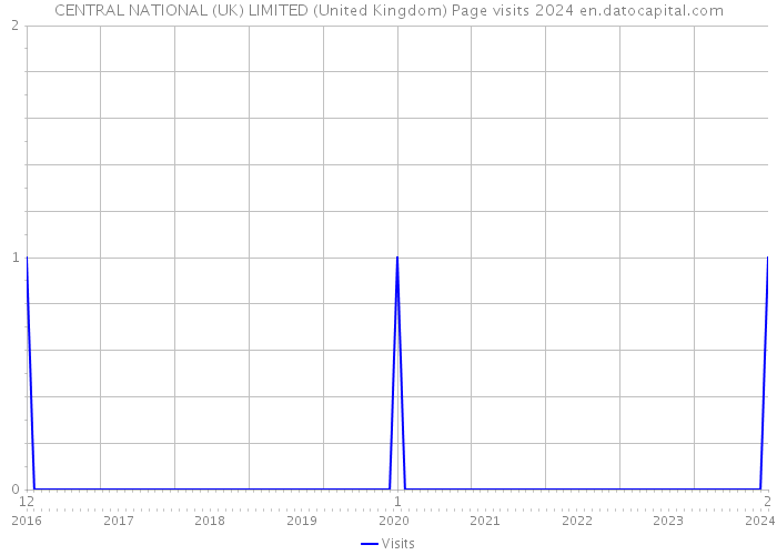 CENTRAL NATIONAL (UK) LIMITED (United Kingdom) Page visits 2024 