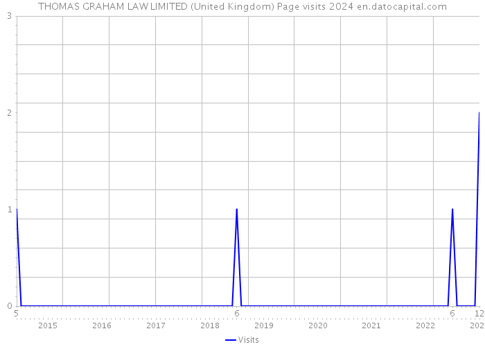 THOMAS GRAHAM LAW LIMITED (United Kingdom) Page visits 2024 