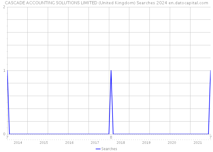 CASCADE ACCOUNTING SOLUTIONS LIMITED (United Kingdom) Searches 2024 
