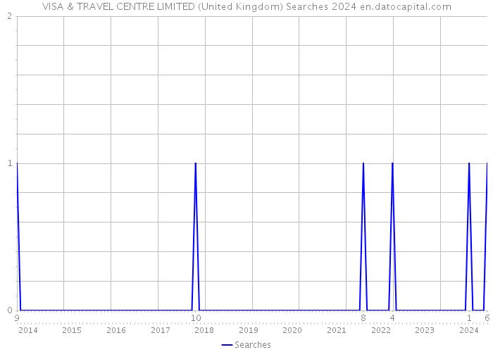 VISA & TRAVEL CENTRE LIMITED (United Kingdom) Searches 2024 