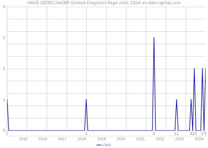 HANS GEORG NADER (United Kingdom) Page visits 2024 