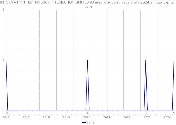 INFORMATION TECHNOLOGY INTEGRATION LIMITED (United Kingdom) Page visits 2024 
