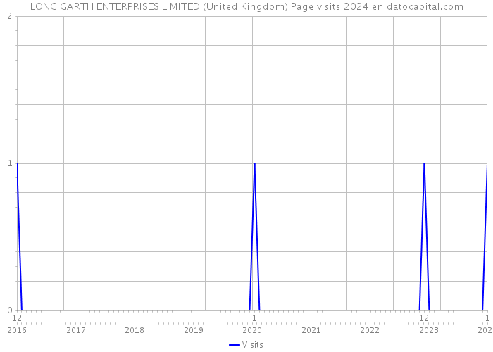 LONG GARTH ENTERPRISES LIMITED (United Kingdom) Page visits 2024 