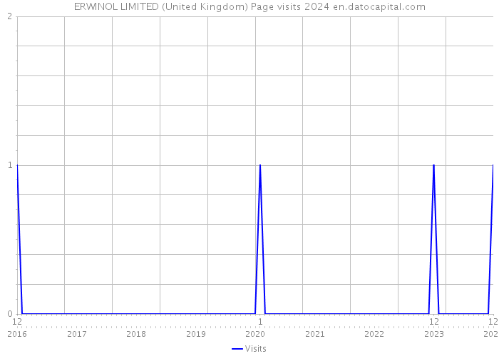 ERWINOL LIMITED (United Kingdom) Page visits 2024 