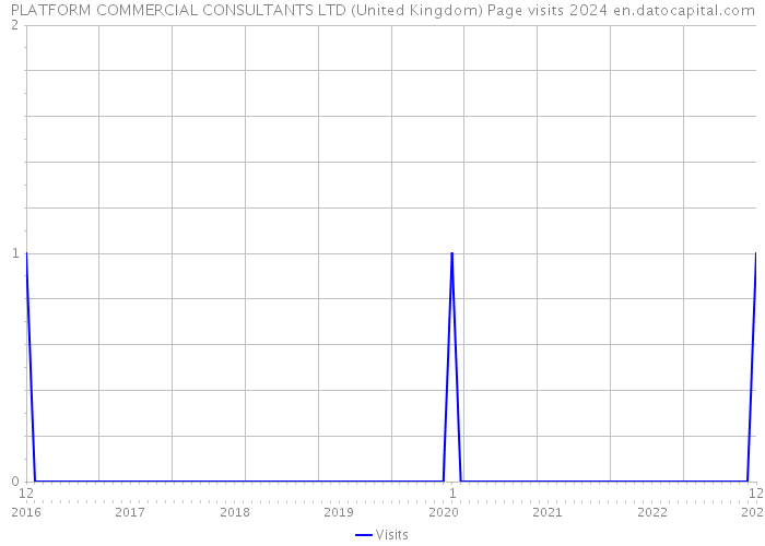 PLATFORM COMMERCIAL CONSULTANTS LTD (United Kingdom) Page visits 2024 