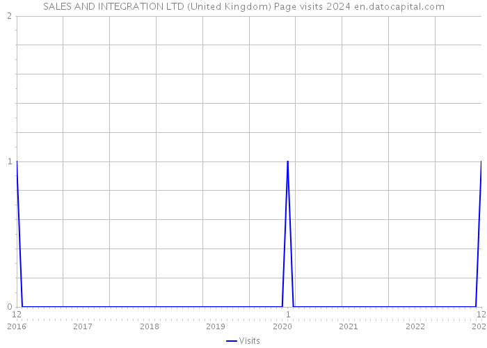 SALES AND INTEGRATION LTD (United Kingdom) Page visits 2024 