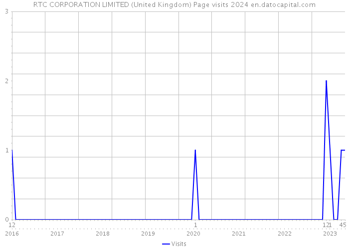 RTC CORPORATION LIMITED (United Kingdom) Page visits 2024 