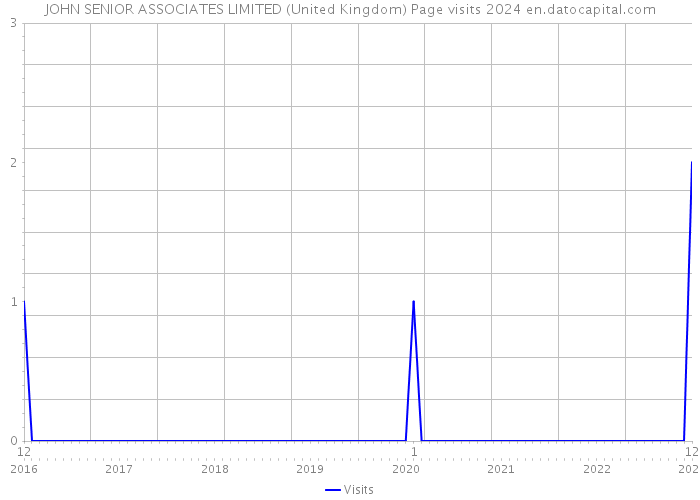 JOHN SENIOR ASSOCIATES LIMITED (United Kingdom) Page visits 2024 