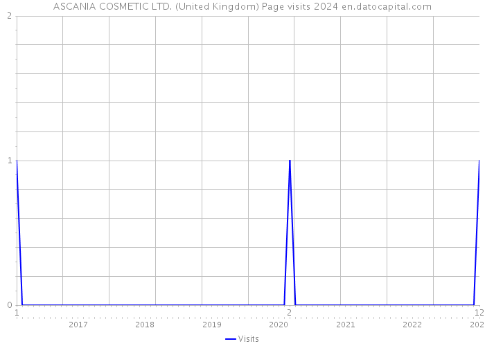 ASCANIA COSMETIC LTD. (United Kingdom) Page visits 2024 