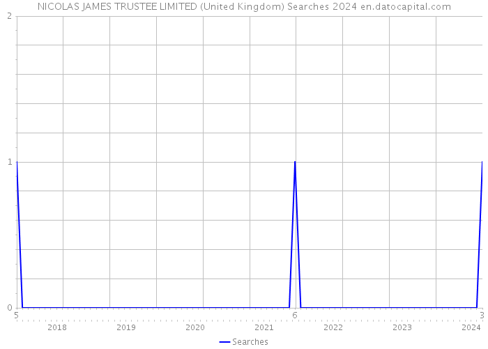NICOLAS JAMES TRUSTEE LIMITED (United Kingdom) Searches 2024 