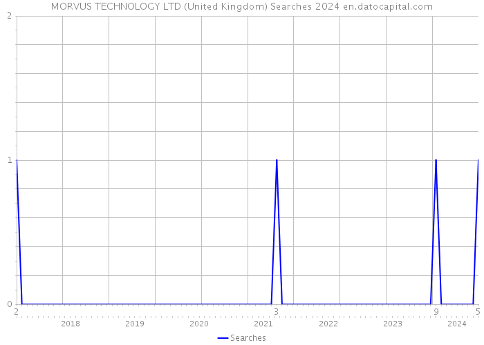MORVUS TECHNOLOGY LTD (United Kingdom) Searches 2024 