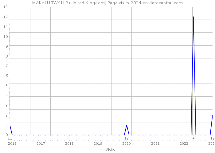 MAKALU TAX LLP (United Kingdom) Page visits 2024 