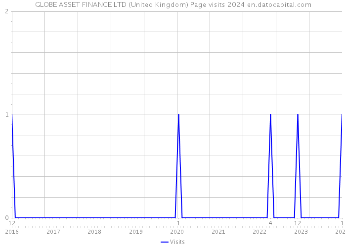 GLOBE ASSET FINANCE LTD (United Kingdom) Page visits 2024 