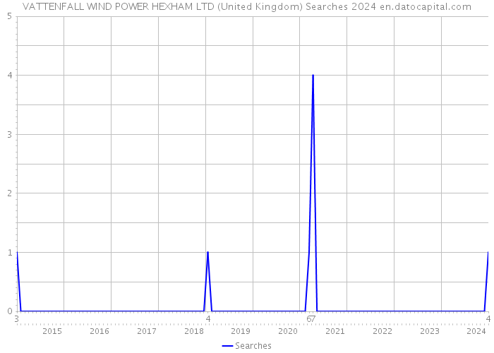 VATTENFALL WIND POWER HEXHAM LTD (United Kingdom) Searches 2024 