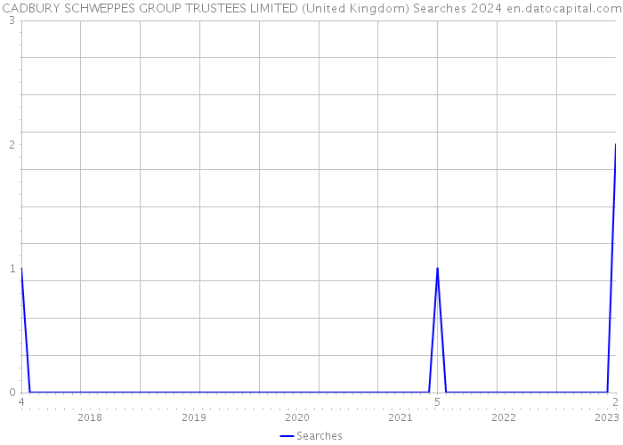 CADBURY SCHWEPPES GROUP TRUSTEES LIMITED (United Kingdom) Searches 2024 