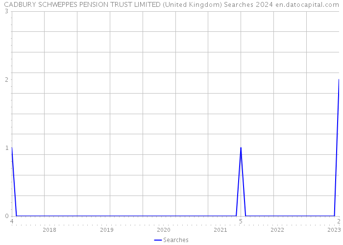 CADBURY SCHWEPPES PENSION TRUST LIMITED (United Kingdom) Searches 2024 