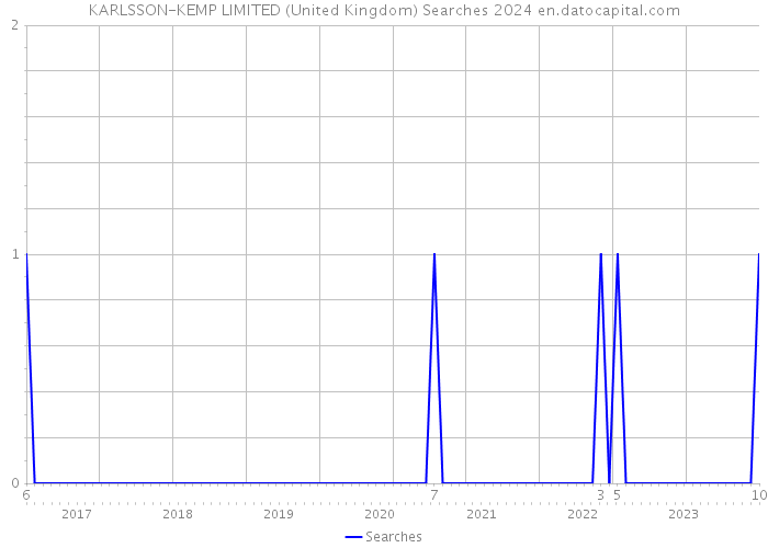 KARLSSON-KEMP LIMITED (United Kingdom) Searches 2024 