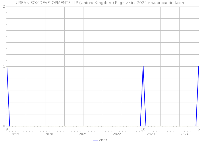 URBAN BOX DEVELOPMENTS LLP (United Kingdom) Page visits 2024 